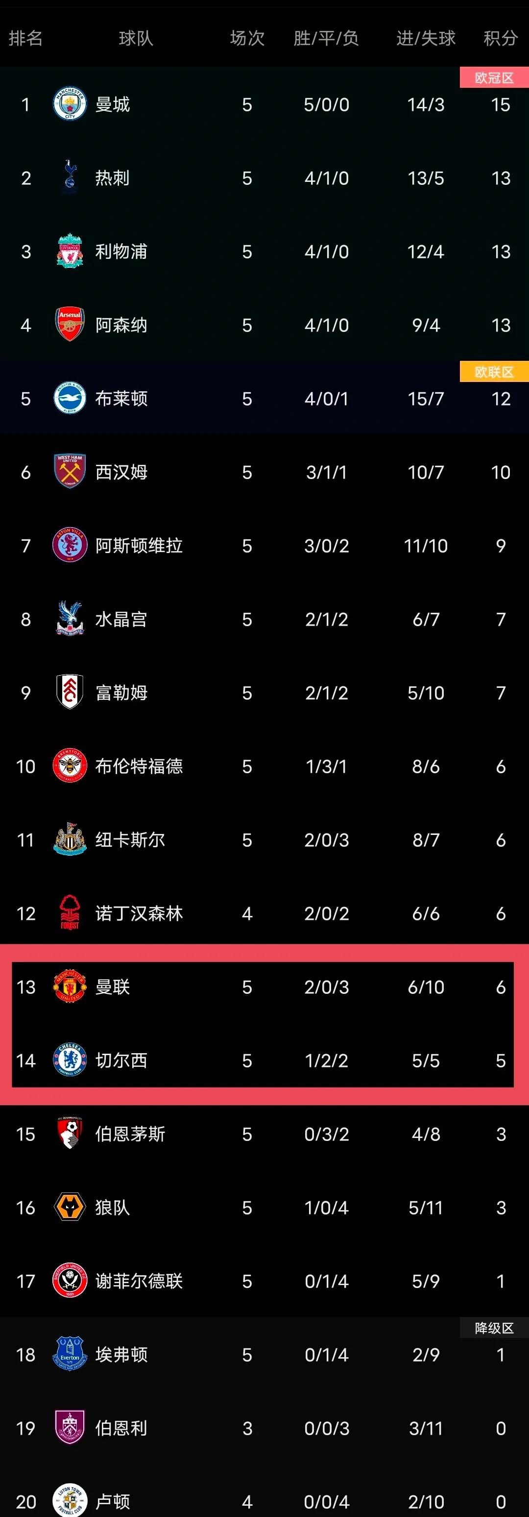 曼城轻取诺维奇，继续排名积分榜前列